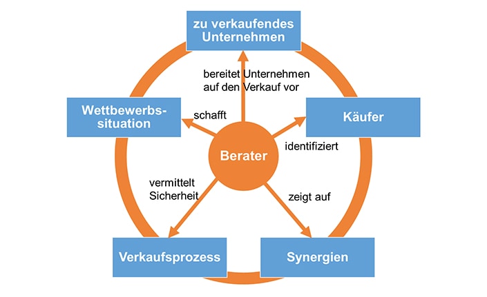 DMFIN Grafik Prozess strukturierter Unternehmensverkauf